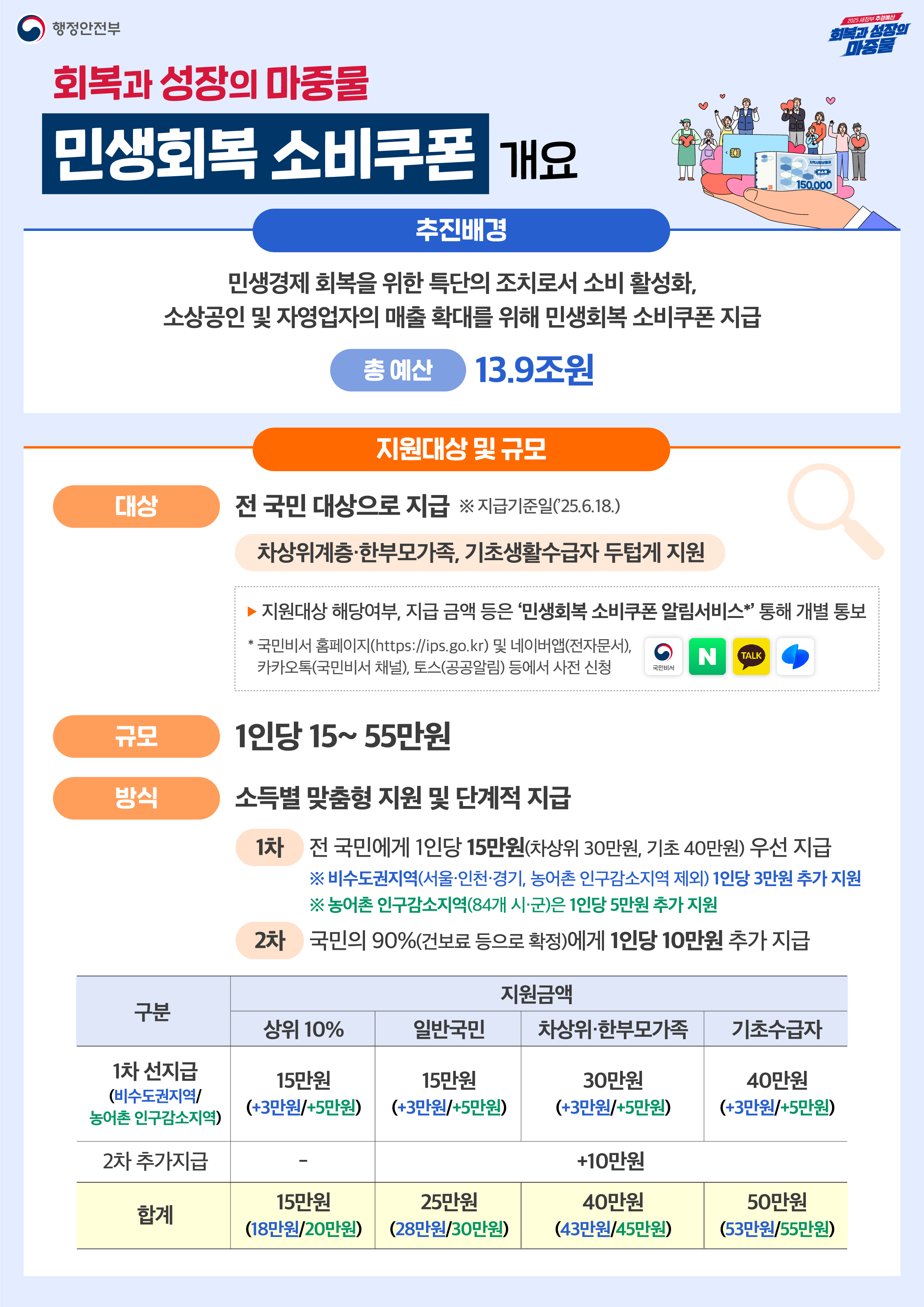민생회복 소비쿠폰 홍보그림 1