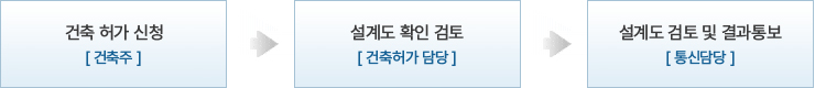 착공전설계도 확인 업무절차