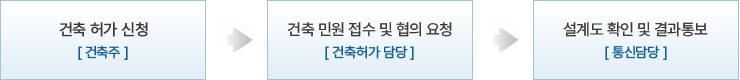 착공전설계도 확인 업무절차