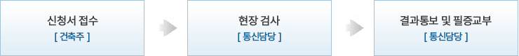 사용전검사 업무절차