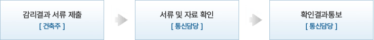 감리결과보고서 제출 업무절차