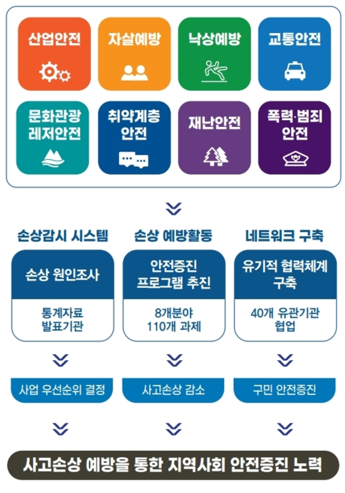 안전도시 운영체계