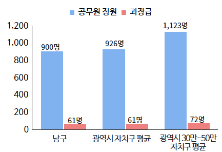 과장급 이상 상위직 비율