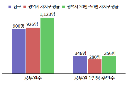 공무원 1인당 주민수