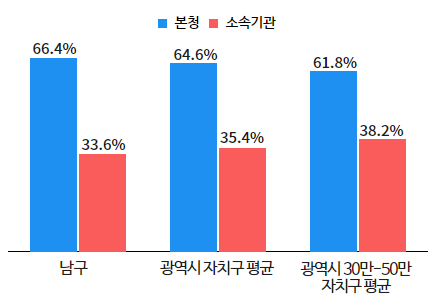 본청 – 소속기관 정원 비율