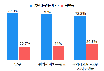 읍면동 정원 비율
