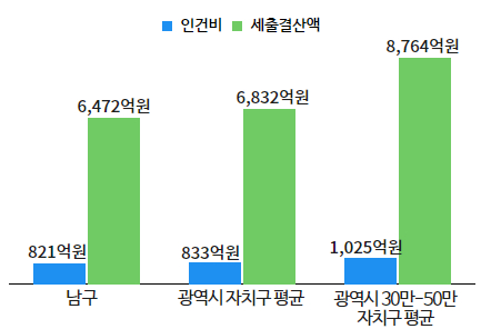 재정규모 대비 인건비 운영 비율