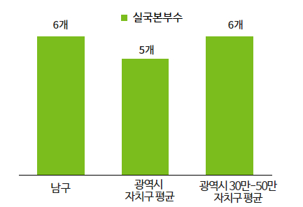 실국본부수