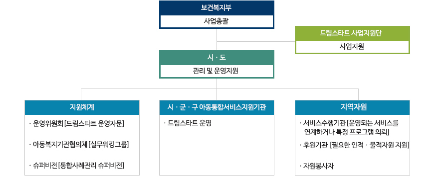 보건복지부(사업총괄)-드림스타트사업지원단(사업지원)-시ㆍ도(관리 및 운영지원)-지원체계 (1.운영위원회(드림스타트 운영자문)2.아동복지기관협의체(실무워킹그룹)3.슈퍼비전(통합사례관리 슈퍼비전))-시ㆍ군ㆍ구 아동통합서비스지원기관(1.드림스타트운영)-지역자원(1.서비스수행기관(운영되는 서비스를 연계하거나 특정프로그램 의뢰)2.후원기관(필요한 인적ㆍ물적자원 지원3.자원봉사자