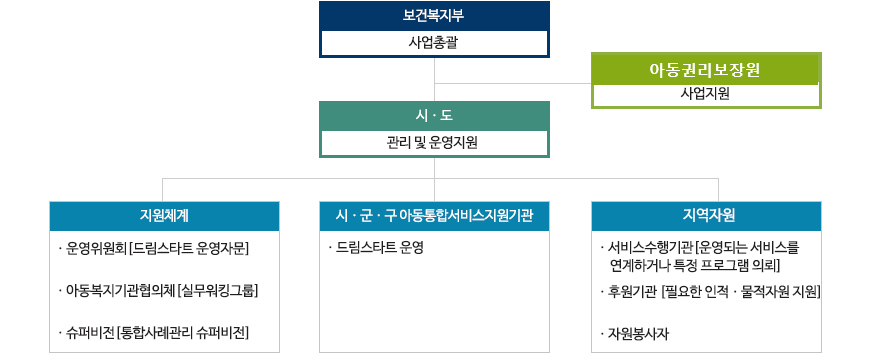 보건복지부(사업총괄)-아동권리보장원(사업지원)-시ㆍ도(관리 및 운영지원)-지원체계 (1.운영위원회(드림스타트 운영자문)2.아동복지기관협의체(실무워킹그룹)3.슈퍼비전(통합사례관리 슈퍼비전))-시ㆍ군ㆍ구 아동통합서비스지원기관(1.드림스타트운영)-지역자원(1.서비스수행기관(운영되는 서비스를 연계하거나 특정프로그램 의뢰)2.후원기관(필요한 인적ㆍ물적자원 지원3.자원봉사자