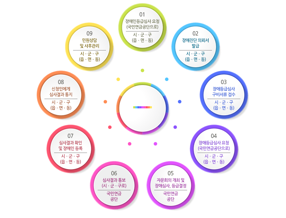 등록절차 순서