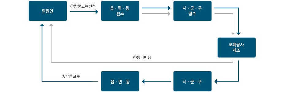 발급절차