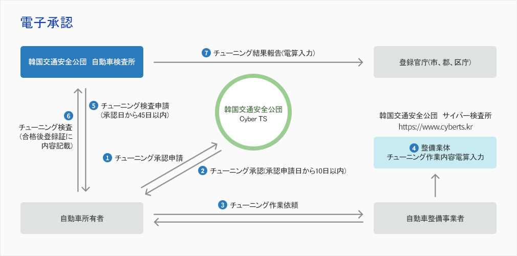 電子承認