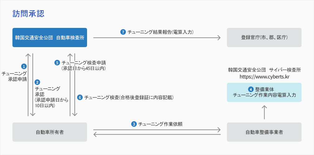 訪問承認