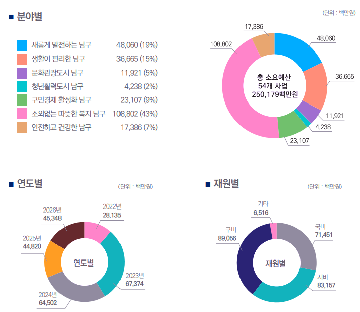 공약 실천 소요예산 현황