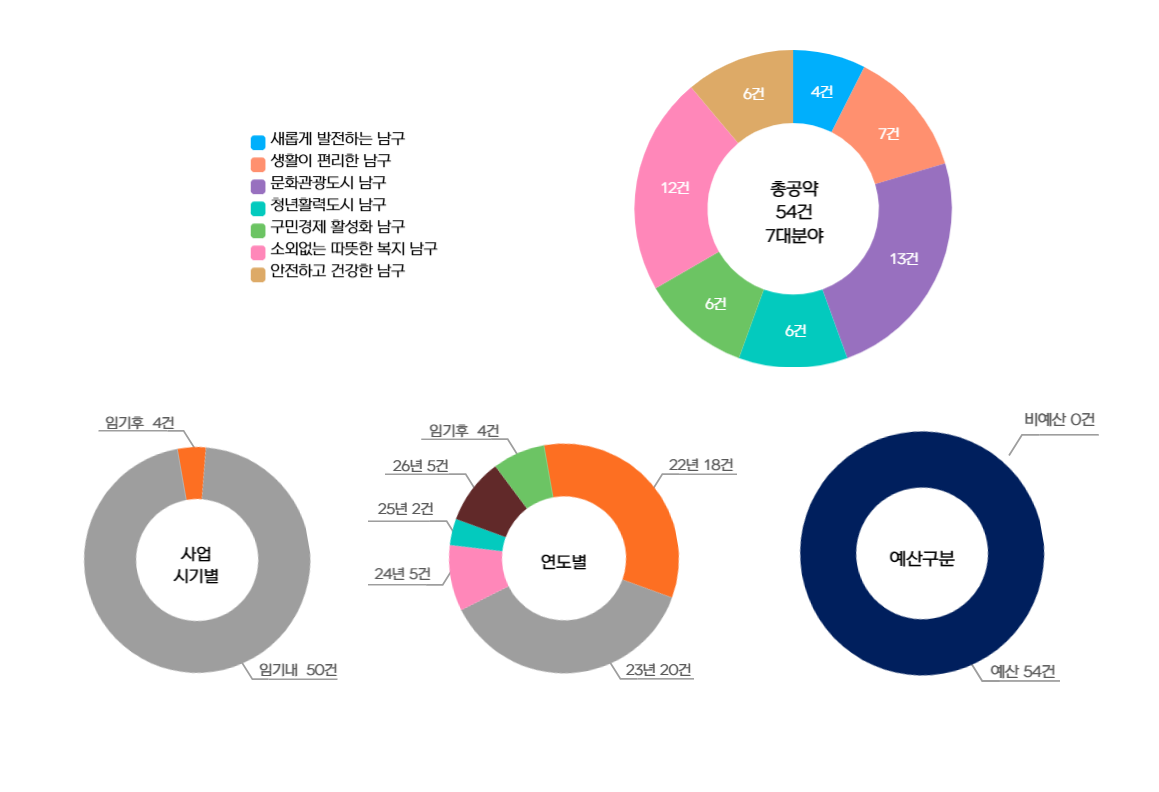 그래프로 보는 공약