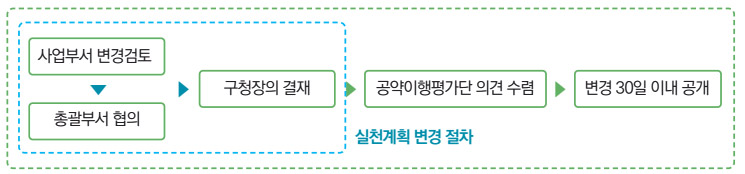 공약변경절차