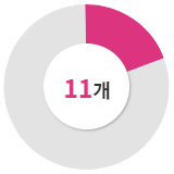 정상추진 12건
